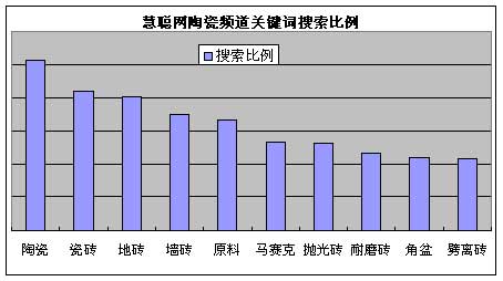 5月建陶市場熱門關(guān)鍵詞搜索排行