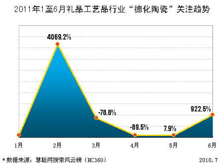2011年上半年德化陶瓷產品景氣度報告