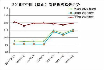 2016年(1-8月)佛山陶瓷價格指數(shù)走勢圖