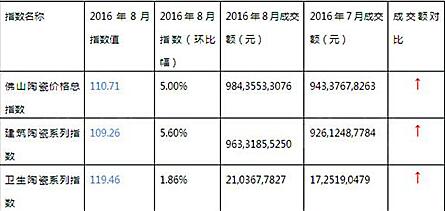 2016年8月與2016年7月佛山陶瓷價格總指數(shù)及建筑、衛(wèi)生陶瓷系列指數(shù)走勢與成交額對比